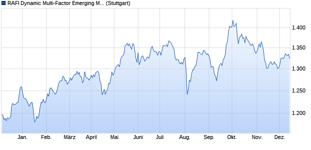 RAFI Dynamic Multi-Factor Emerging Markets Index PR Chart