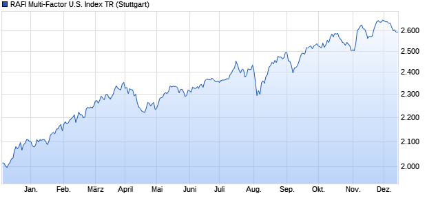 RAFI Multi-Factor U.S. Index TR Chart