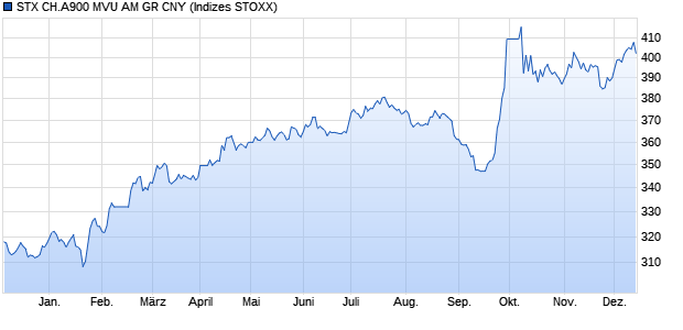 STX CH.A900 MVU AM GR CNY Chart