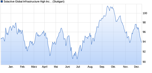 Solactive Global Infrastructure High Income Index USD Chart