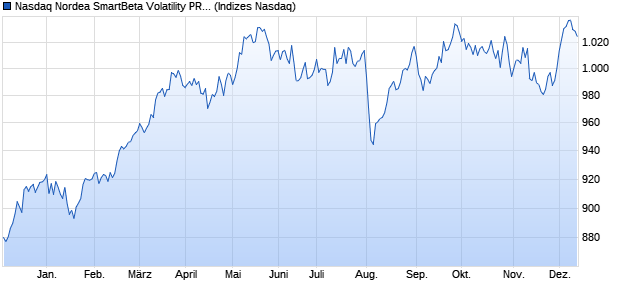 Nasdaq Nordea SmartBeta Volatility PR Inde Chart