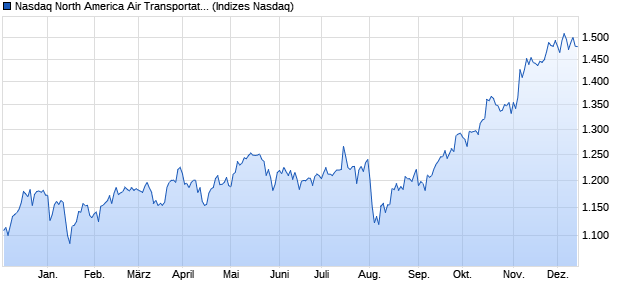 Nasdaq North America Air Transportation Index Chart