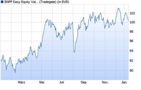 Performance des BNPP Easy Equity Value Europe UCITS ETF D (WKN A2DHWG, ISIN LU1481201702)