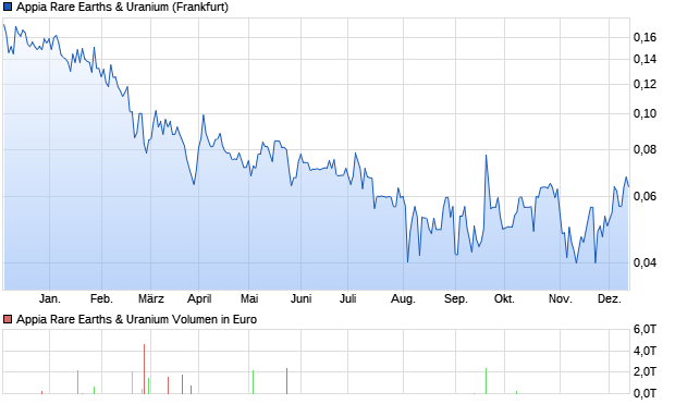 Appia Rare Earths & Uranium Aktie Chart