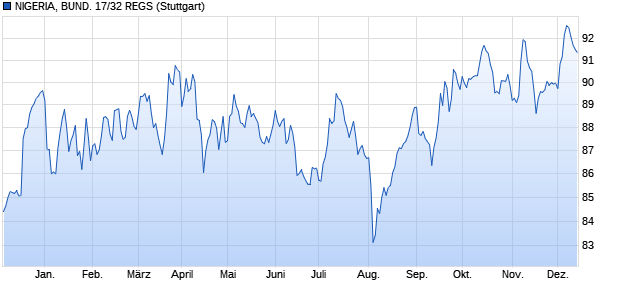 NIGERIA, BUND. 17/32 REGS (WKN A19DCN, ISIN XS1566179039) Chart