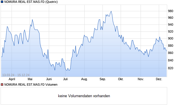 NOMURA REAL EST.MAS.FD Aktie Chart