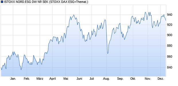 ISTOXX NORD.ESG DW NR SEK Chart