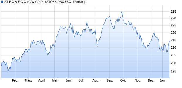 ST E.C.A.E.G.C.+C.W.GR DL Chart