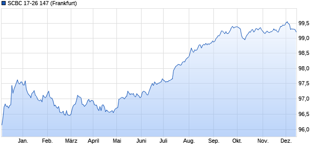 SCBC 17-26 147 (WKN A19DH1, ISIN SE0009383664) Chart