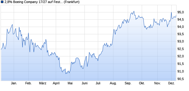 2,8% Boeing Company 17/27 auf Festzins (WKN A19DLX, ISIN US097023BU85) Chart