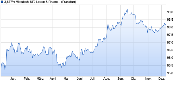 3,677% Mitsubishi UFJ Lease & Finance Comp. 17/2. (WKN A19DM5, ISIN US606822AN45) Chart