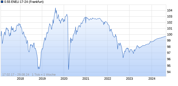 0.55 ENELI 17-24 (WKN A19DPB, ISIN CH0353428060) Chart