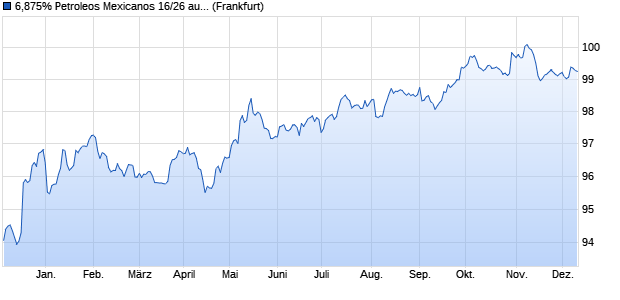 6,875% Petroleos Mexicanos 16/26 auf Festzins (WKN A19B0A, ISIN US71654QCB68) Chart