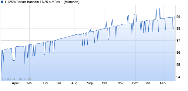 1,125% Parker Hannifin 17/25 auf Festzins (WKN A19DWG, ISIN XS1571341830) Chart