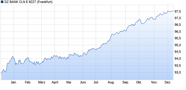 DZ BANK CLN E.9227 (WKN DG6CN7, ISIN DE000DG6CN76) Chart
