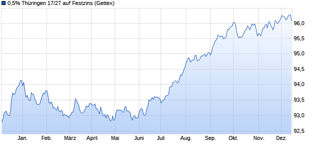 0,5% Thüringen 17/27 auf Festzins (WKN A2E4X1, ISIN DE000A2E4X14) Chart