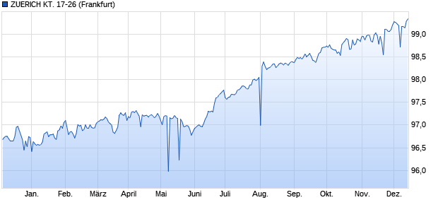 ZUERICH KT. 17-26 (WKN A19C7V, ISIN CH0353945378) Chart