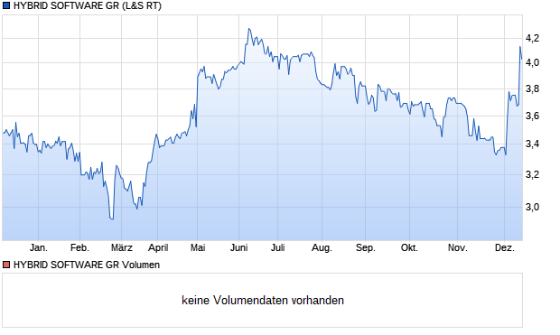 HYBRID SOFTWARE GR Aktie Chart