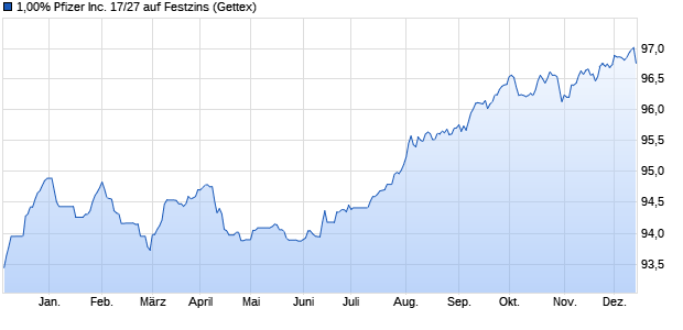 1,00% Pfizer Inc. 17/27 auf Festzins (WKN A19D55, ISIN XS1574158082) Chart