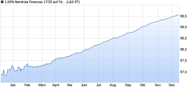 1,00% Iberdrola Finanzas 17/25 auf Festzins (WKN A19D5N, ISIN XS1575444622) Chart