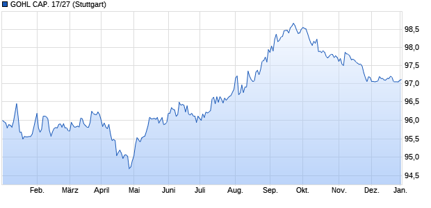 GOHL CAP. 17/27 (WKN A19B7D, ISIN XS1551355149) Chart