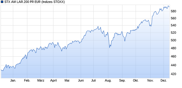 STX AM LAR.200 PR EUR Chart