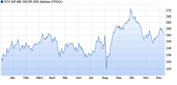 STX A/P MID 200 PR USD Chart