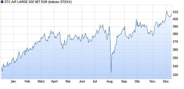 STX A/P LARGE 200 NET EUR Chart