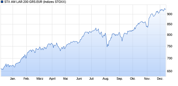 STX AM LAR.200 GRS.EUR Chart