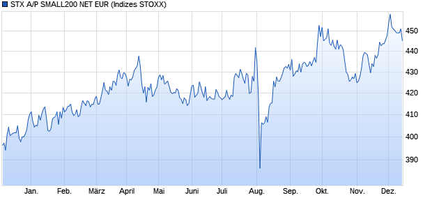 STX A/P SMALL200 NET EUR Chart