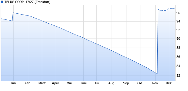 TELUS CORP. 17/27 (WKN A19D7Y, ISIN US87971MBF95) Chart