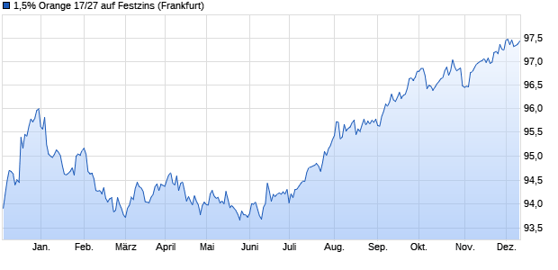 1,5% Orange 17/27 auf Festzins (WKN A19EB7, ISIN FR0013241676) Chart