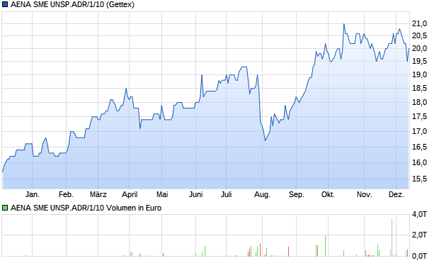 AENA SME UNSP.ADR/1/10 Aktie Chart