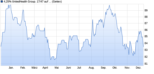 4,25% UnitedHealth Group. 17/47 auf Festzins (WKN A19EPT, ISIN US91324PCZ36) Chart