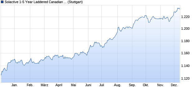 Solactive 1-5 Year Laddered Canadian Corporate Bo. Chart