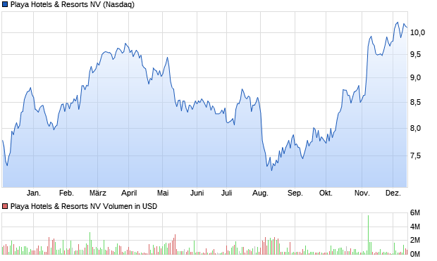 Playa Hotels & Resorts NV Aktie Chart