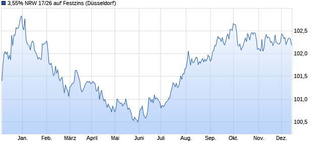 3,55% NRW 17/26 auf Festzins (WKN NRW0KC, ISIN DE000NRW0KC1) Chart