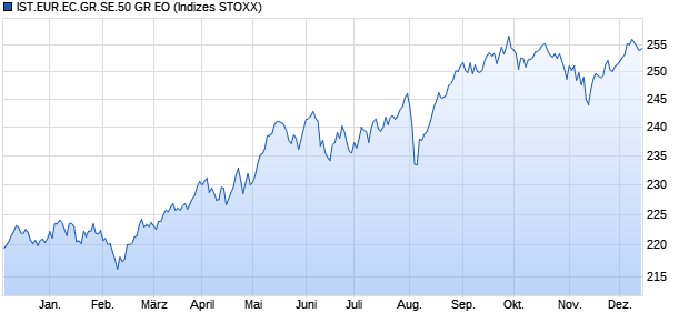 IST.EUR.EC.GR.SE.50 GR EO Chart