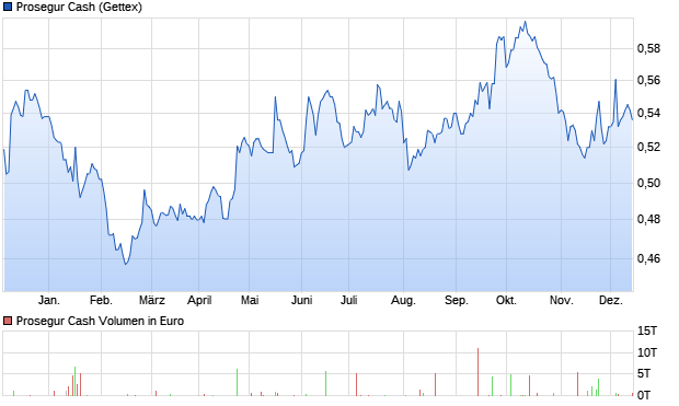 Prosegur Cash Aktie Chart