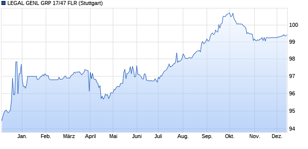 LEGAL GENL GRP 17/47 FLR (WKN A19EYZ, ISIN XS1580239207) Chart