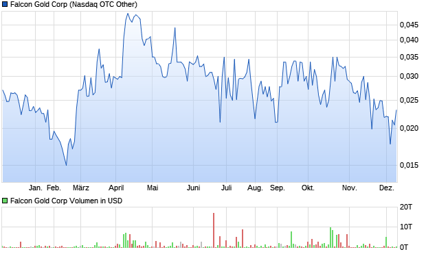 Falcon Gold Corp Aktie Chart