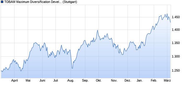 TOBAM Maximum Diversification Developed Eurozon. Chart