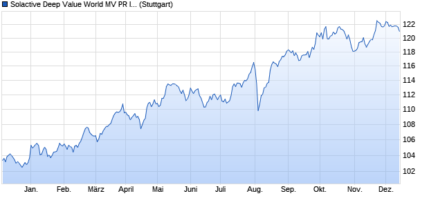 Solactive Deep Value World MV PR Index Chart