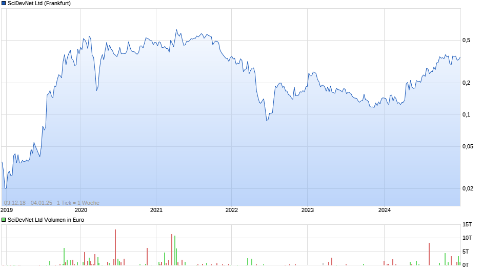 SciDevNet Ltd Chart