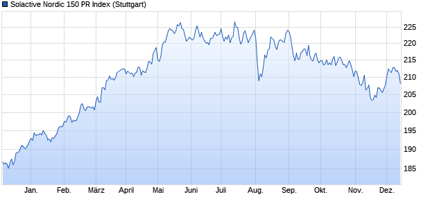 Solactive Nordic 150 PR Index Chart