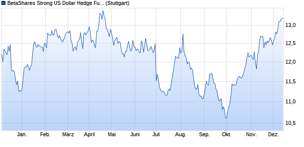 BetaShares Strong US Dollar Hedge Fund iNAV Chart