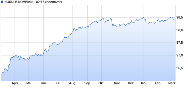 NORDLB KOMBIANL. 02/17 (WKN NLB895, ISIN DE000NLB8952) Chart