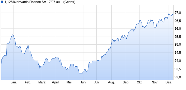 1,125% Novartis Finance SA 17/27 auf Festzins (WKN A19FG5, ISIN XS1585010074) Chart