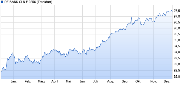 DZ BANK CLN E.9256 (WKN DG6CP2, ISIN DE000DG6CP25) Chart