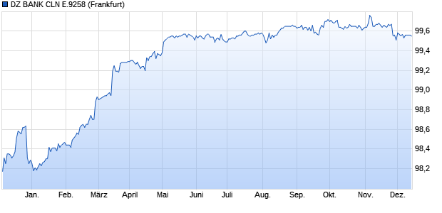 DZ BANK CLN E.9258 (WKN DG6CP4, ISIN DE000DG6CP41) Chart